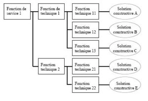 diagramme FAST