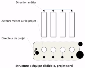 Structure Equipe dédié