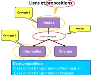 représentation d’une carte conceptuelle