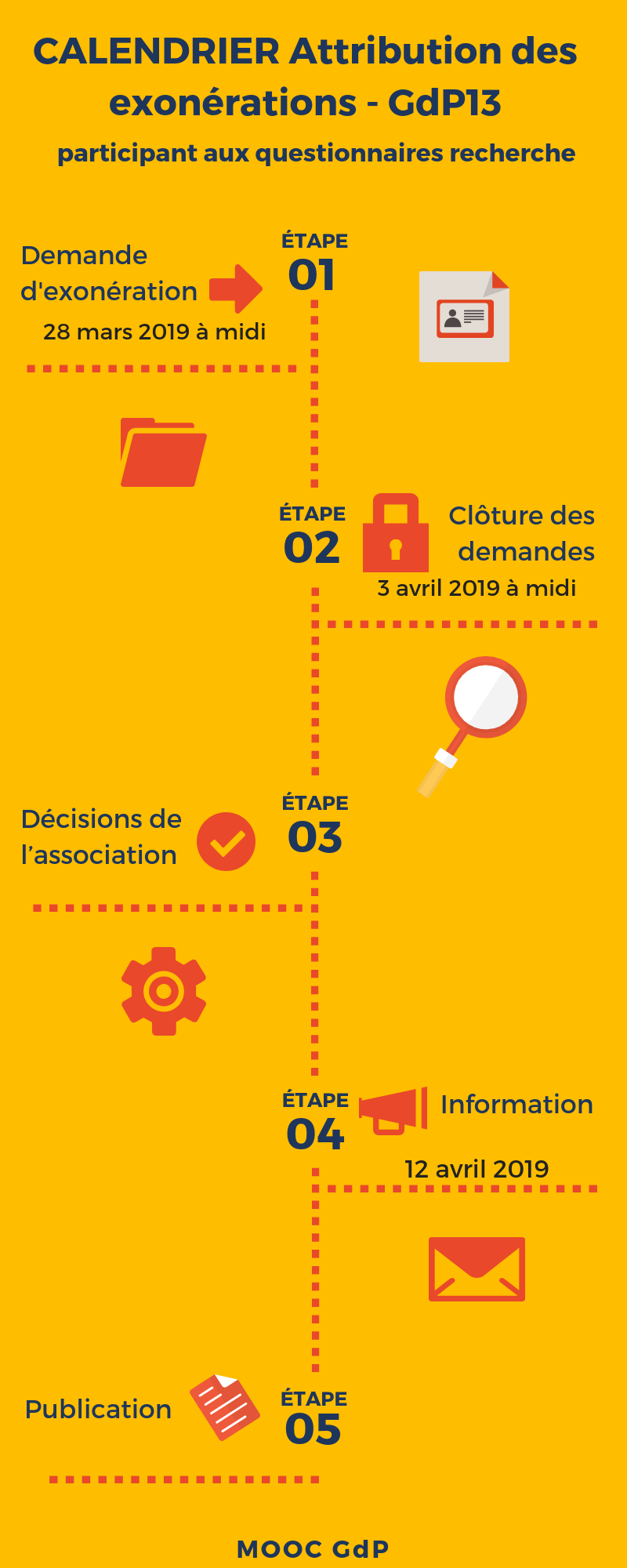 Exonération GdP 13 Calendrier attribution exoneration GdP12
