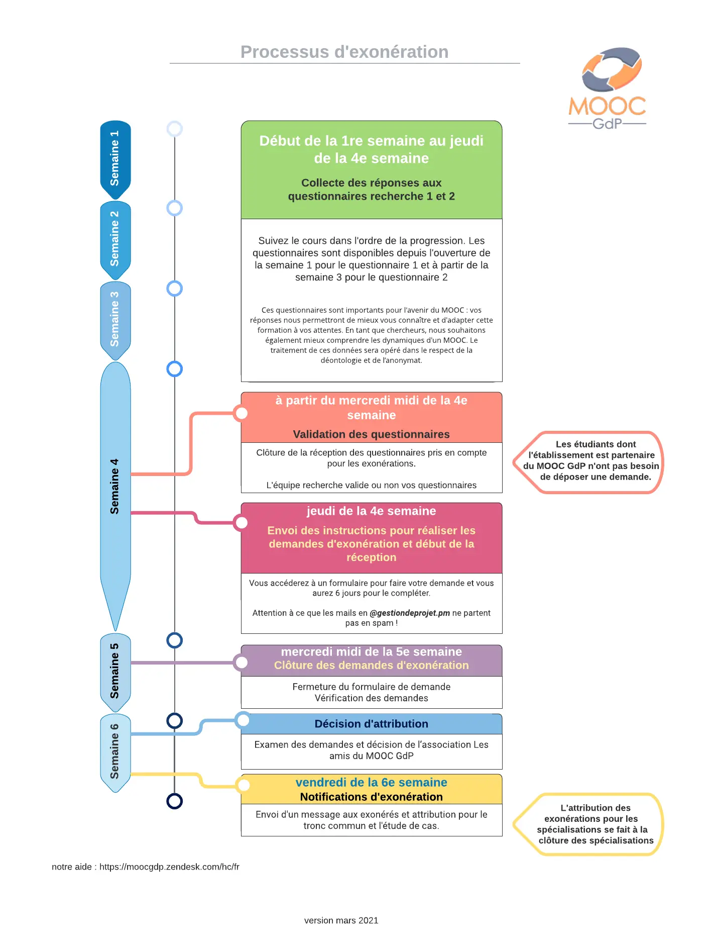 Processus d'exonération